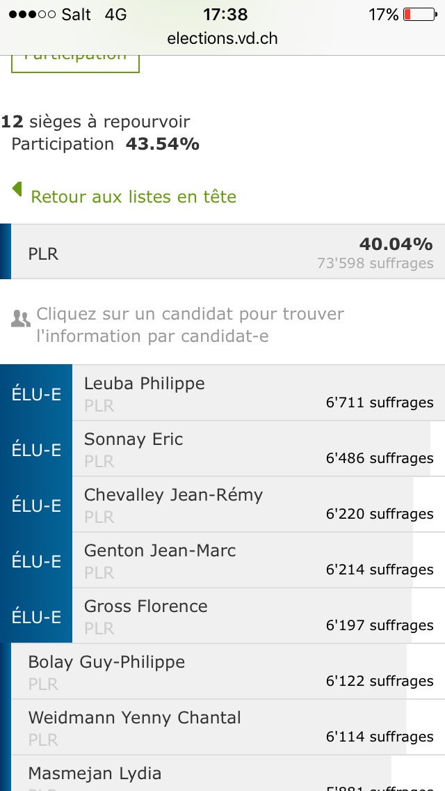 PLRLavauxOron's tweet photo. C'est officiel! Le #PLRLO conserve ses 5 sièges au Grand Conseil! Toutes nos félicitations à nos élus du jour!!! #VD2017 #PLR #PLRVD https://t.co/dnZtzfcML6