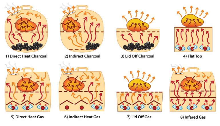 GrillingNetwork's tweet image. Cooking with #gas #charcoal #heatdistribution #grilling