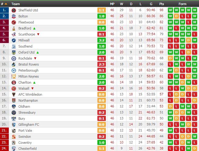 Coral On Twitter As It Stands In League 1 How Many Changes