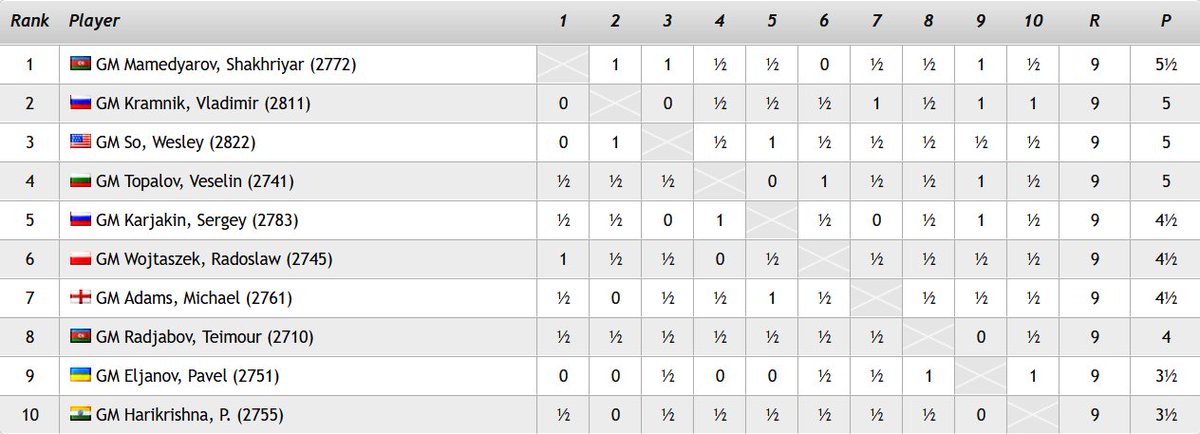chess24com's tweet image. Mamedyarov won #ShamkirChess2017 by half a point ahead of Kramnik, So &amp;amp; Topalov