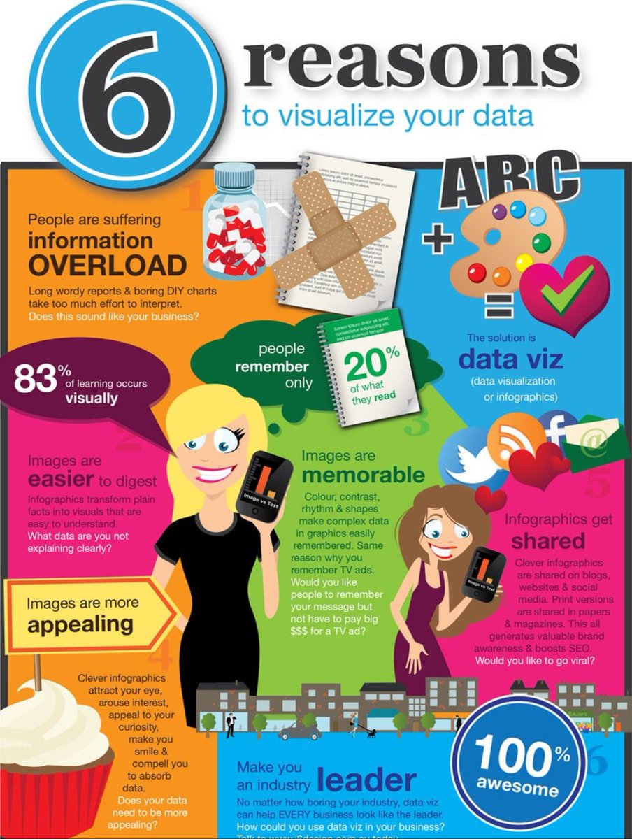 pyguide's tweet image. 6 Major #Reasons To Visualize Your #Data > #DataAnalytics #BigData #DigitalMarketing #SMM #SEO #DataViz #makeyourownlane #CMO #Entrepreneur