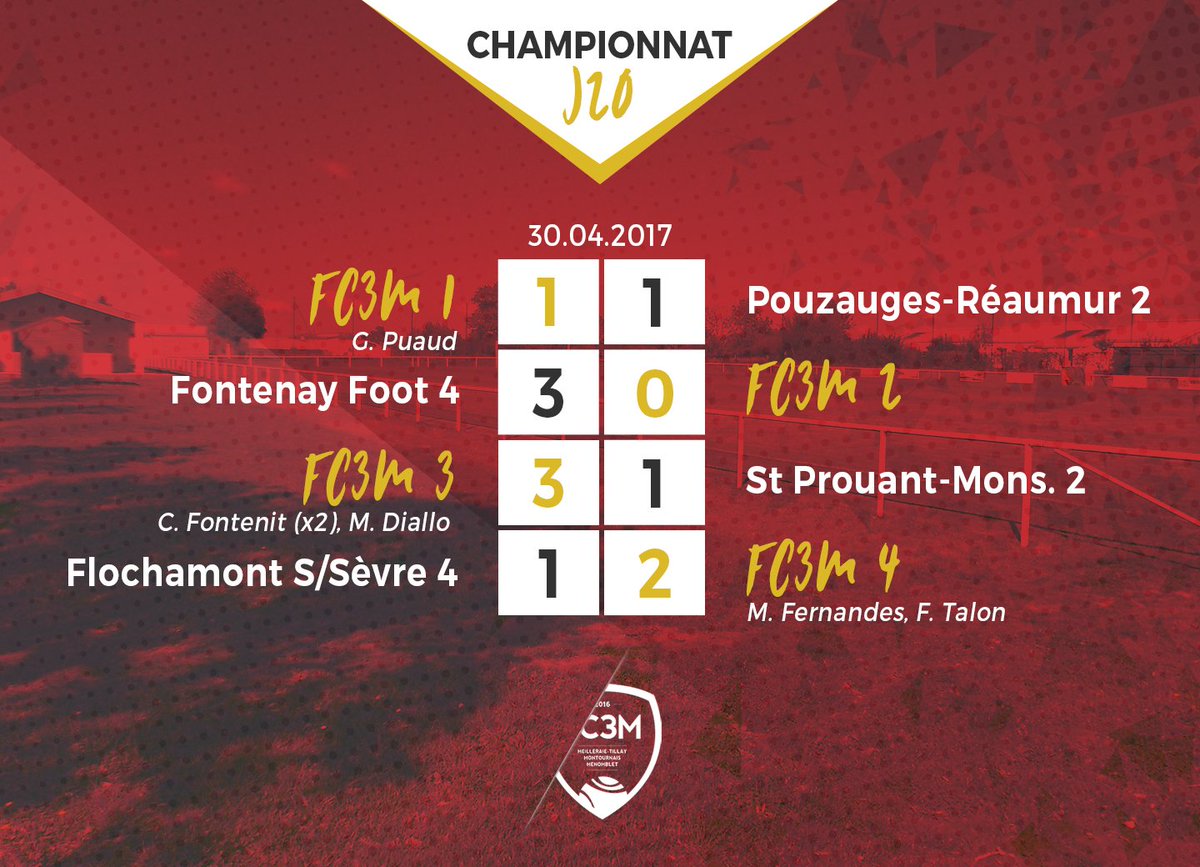 FC3M_football's tweet photo. 📅 #RésultatsWE

��a passe pour #FC3M3 et #FC3M4 pendant que #FC3M1 partage les points avec le leader Pouzauges-Réaumur 2. 

#GoFC3M🔴💪👊 https://t.co/ucRfFz7H31