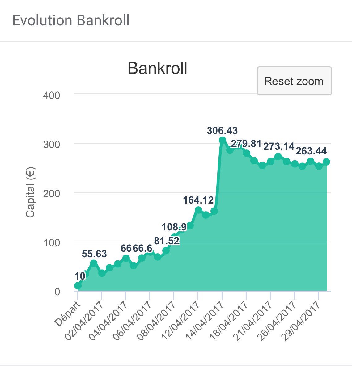 Pronostycoeur's tweet image. Voilà le bilan du mois d'Avril l'équipe ! 👊

➡️19✅/12❌
➡️ROI: 57%🔥
➡️Progression: 2500% 🔥🔥🔥

10€ ➡️ 260€💸

#TeamParieur🍀#ParionsSport💰
