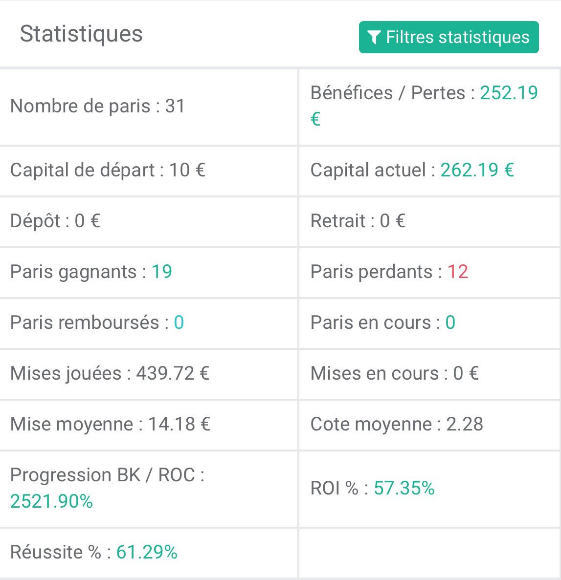 Pronostycoeur's tweet image. Voilà le bilan du mois d'Avril l'équipe ! 👊

➡️19✅/12❌
➡️ROI: 57%🔥
➡️Progression: 2500% 🔥🔥🔥

10€ ➡️ 260€💸

#TeamParieur🍀#ParionsSport💰