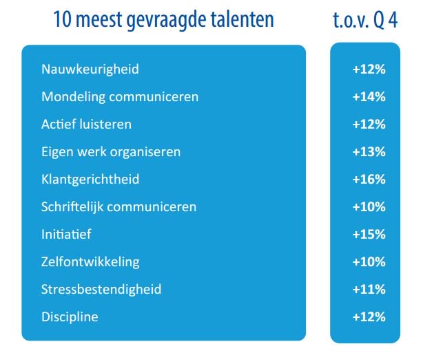 Top 10 meest gevraagde #Talenten in 2017 Q1 #arbeidsmarkt rapportage <a href="/Matchcare/">Matchcare</a>. Gratis download op <a href="/dagvandearbeid/">Dag van de Arbeid</a>  bit.ly/1WCi4xR
