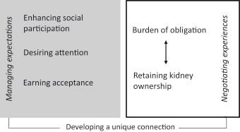 AJKD (@ajkdonline) on Twitter photo Donor & Recipient Views on Relationship in Living Kidney Donation buff.ly/2pprSjg <a href="/camilla_hanson/">Camilla Hanson</a> <a href="/JonathanCCraig/">Jonathan Craig</a> @allisontong1 Donor & Recipient Views on Relationship in Living Kidney Donation buff.ly/2pprSjg <a href="/camilla_hanson/">Camilla Hanson</a> <a href="/JonathanCCraig/">Jonathan Craig</a> @allisontong1