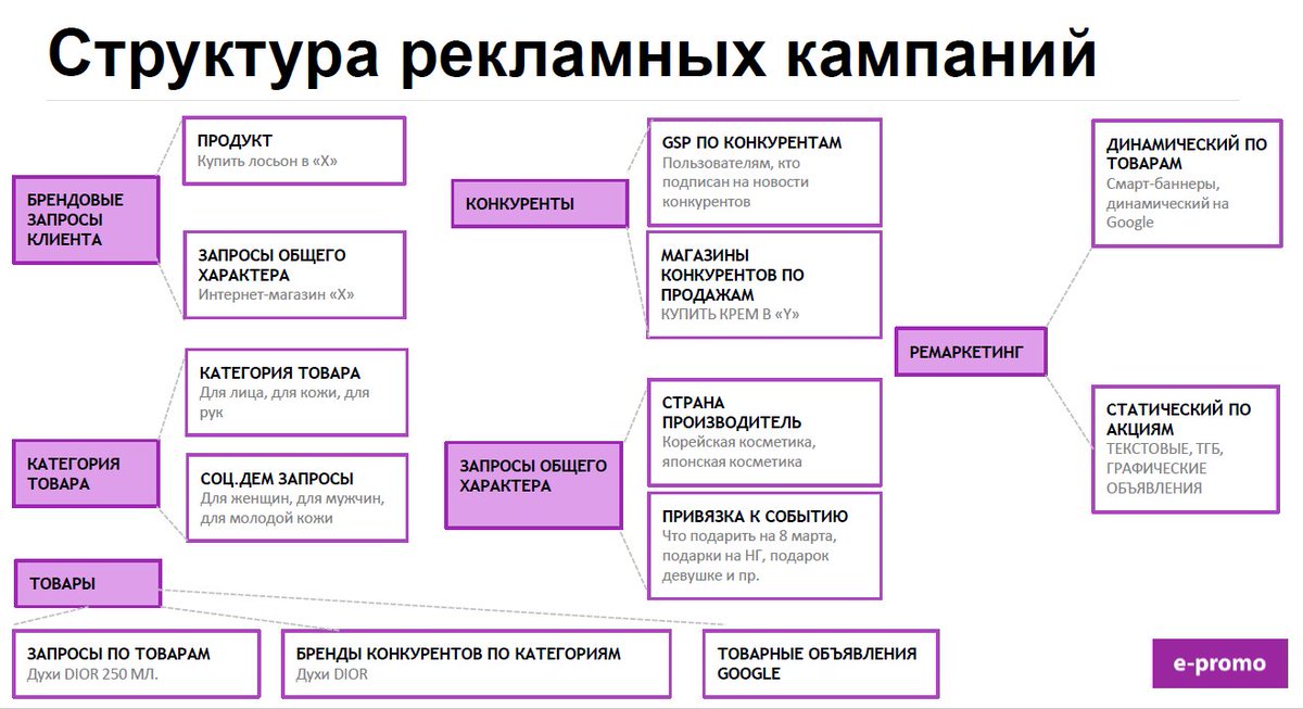 Как правильно организовать рекламные кампании в Директе для поискового ретаргетинга. #РИФ bit.ly/2pyX6Xj