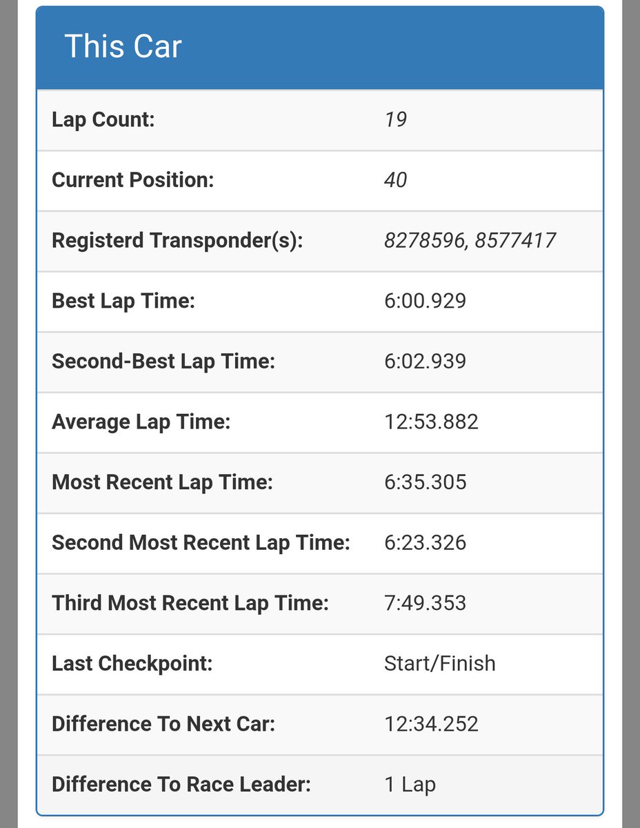 Here is our placing for the endurance race Sunday. It was a tough track this year. 1st place had 36 laps.