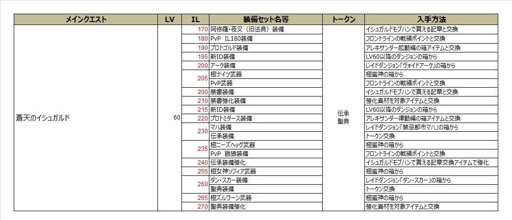 漆黒のヨシノリ そ53a على تويتر レベル60までと それ以降の装備まとめようとしたら頭がおかしくなってきた 若葉の皆は50超えて新生エオルゼアストーリー終わったら とりあえずダンジョンクリアしたりするともらえる 詩学 という石 トークン を集めて詩学装備と