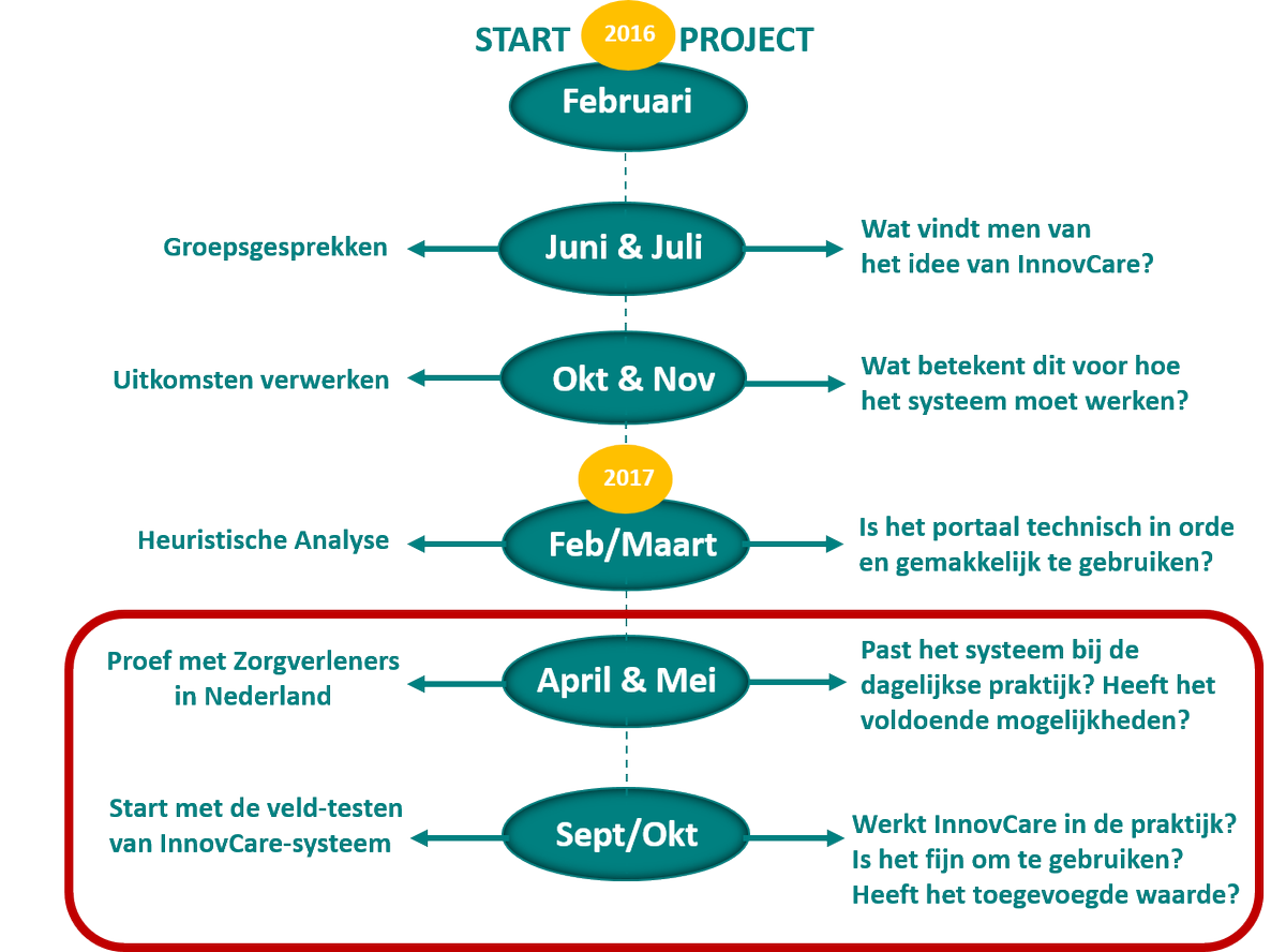 Woensdag 3 mei is het zover: wijkverpleegkundigen gaan de conceptversie van t InnovCare systeem nader bekijken! Voldoet het aan hun eisen?😀