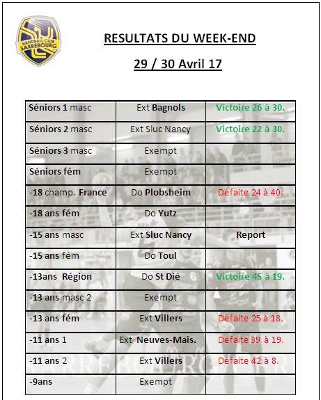 SMSHandball's tweet image. Résultat du WE.... 
🔺3 VICTOIRES
🔻4 DÉFAITES 
#OnNeLacheRien 
#GoHbcs