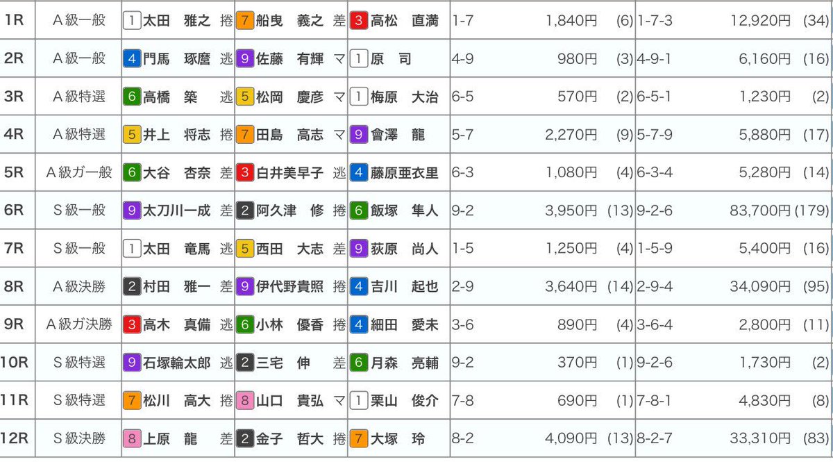 結果 競輪 静岡競輪 レース結果一覧（2021年）