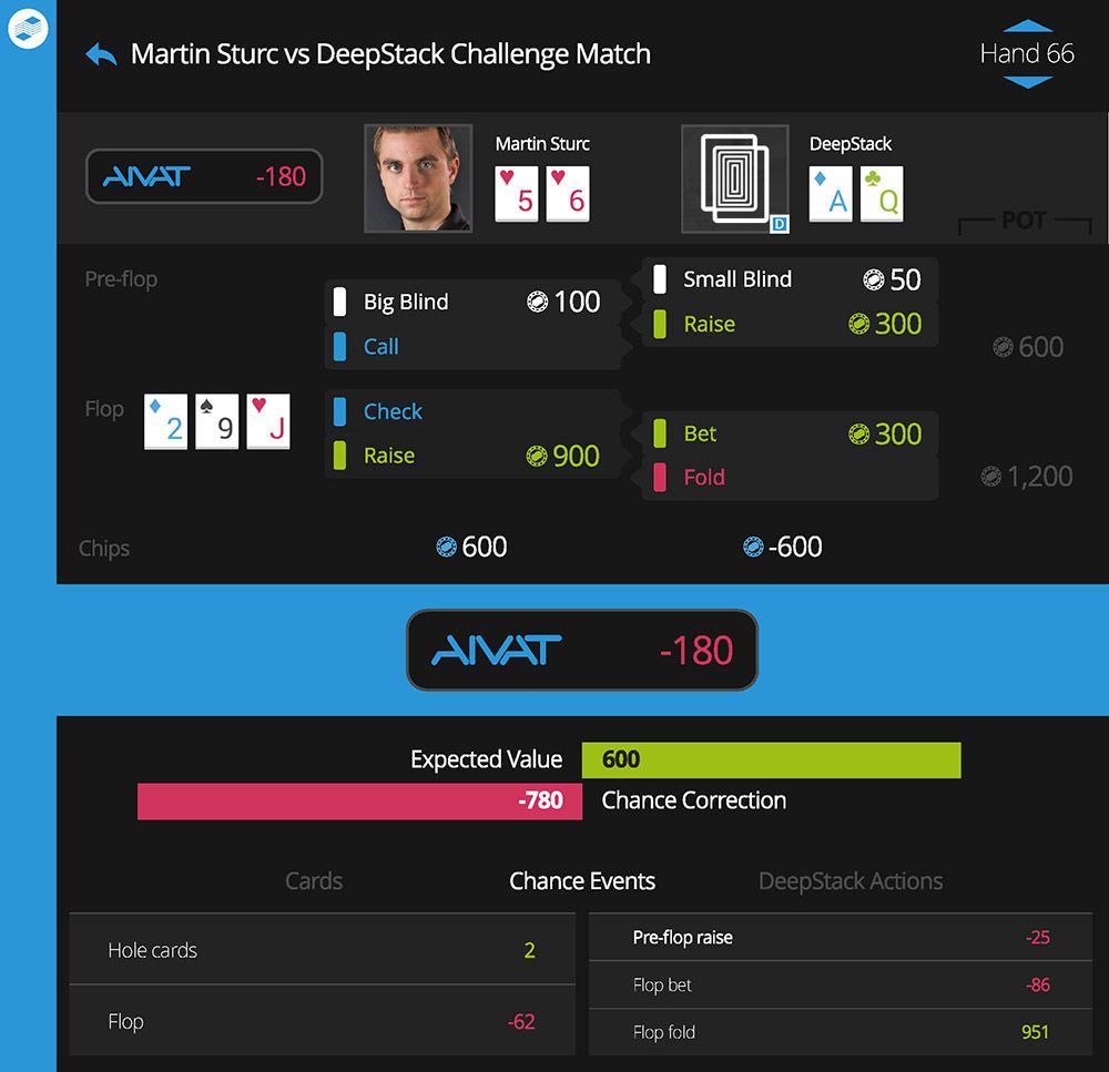 DeepStackAI's tweet image. #DeepStackAI employs AIVAT, used for both humans & computers, in order to accurately assess #poker strategy buff.ly/2pbozMt