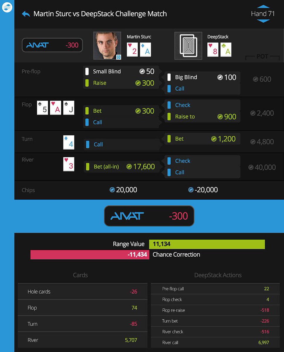 DeepStackAI's tweet image. #DeepStackAI employs AIVAT, used for both humans & computers, in order to accurately assess #poker strategy buff.ly/2pbozMt
