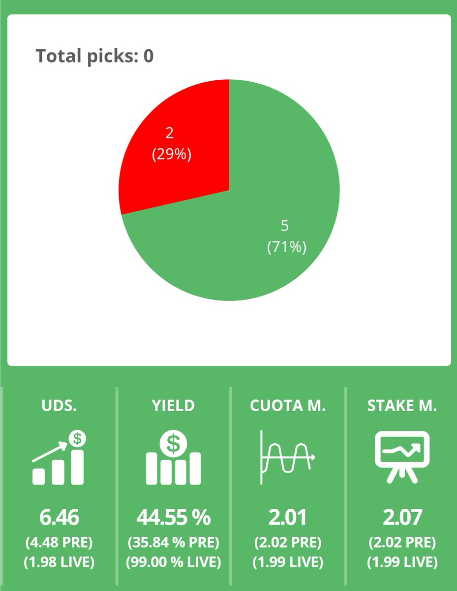 LUTFINION's tweet image. Así nos queda el mes de abril, un poco bajo de unidades por la escasa cantidad de picks, pero sumando, que es lo importante 💪💪💰💰