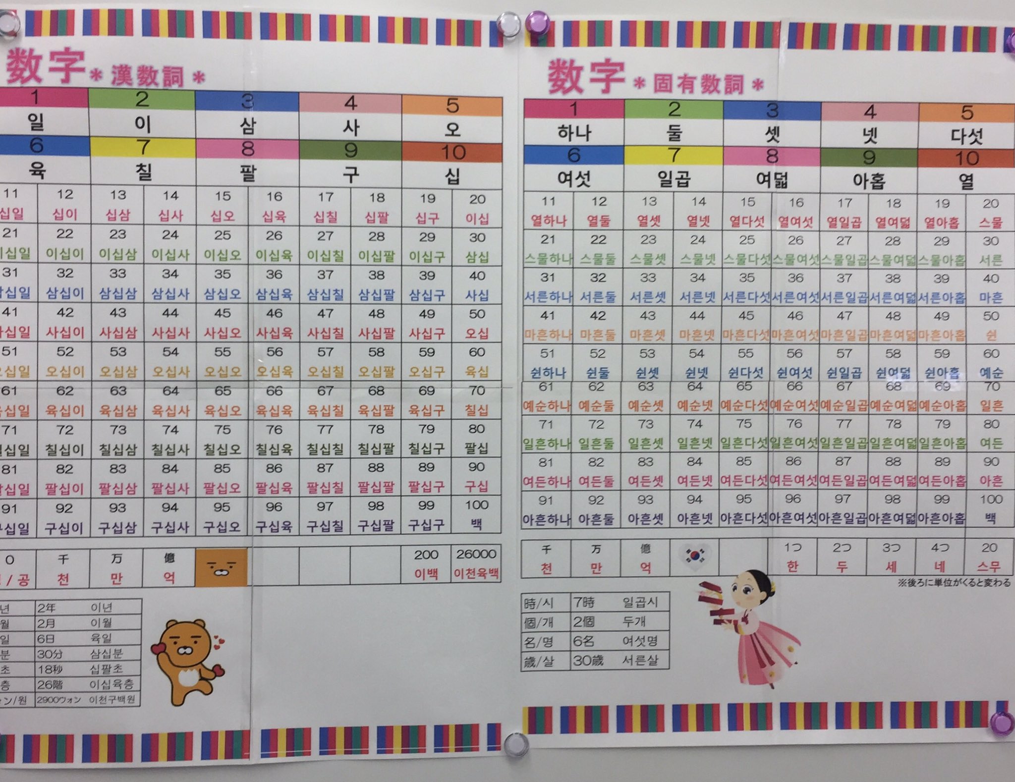Eアカデミー韓国語教室 韓国語を勉強してる方の中でちょっと苦手な部分かもしれないんですが 韓国の数詞には日本と同じ 漢数詞と固有数詞があります 1 2 3 일 イチ 이 ニ 삼 サン 一つ 二つ 三つ 하나 ハナ 둘 ツッル 셋 セッ 神奈川