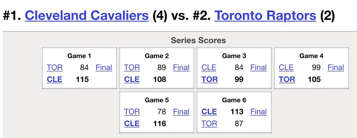 ProSportsFocus's tweet image. #Cavs &amp;amp; #Raptors are better on paper than last year. Both are playing worse heading into this matchup than last year's. 

2016 ECF results 🔻