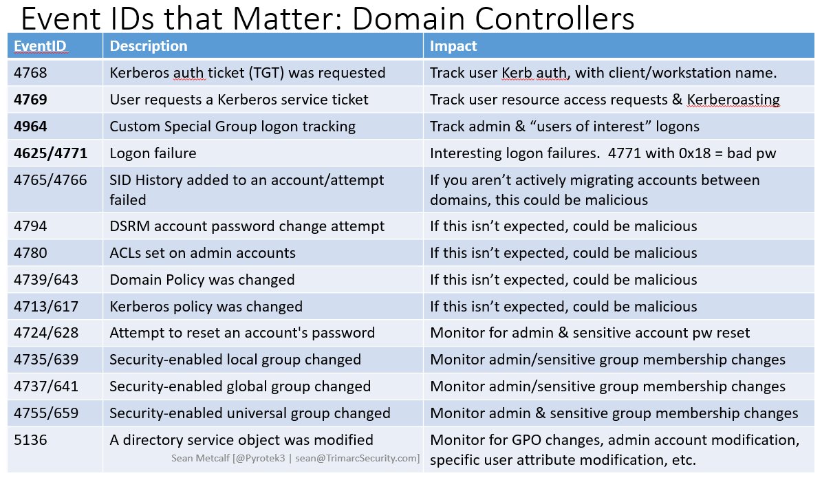PyroTek3's tweet image. Slides from my @BSidesCharm talk posted on #ActiveDirectory threat hunting: adsecurity.org/?p=3621
Video & Slides: adsecurity.org/?page_id=1352