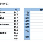 大人になるにつれて非現実的に？男子中高生と男子社会人のなりたい職業ランキング!