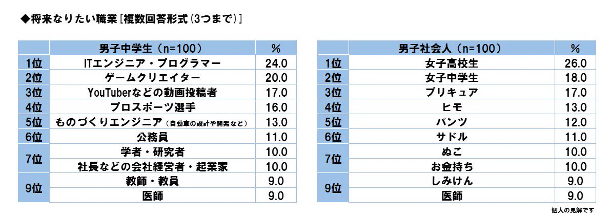何があった？男子中高生と男子社会人のなりたい職業を比較した結果ｗｗｗ