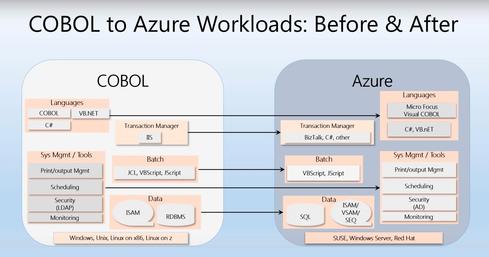 AstadiaInc's tweet image. #COBOL in the Cloud as a Reality ow.ly/9YHg30bknLK @InformationWeek  @CraigAstadia #legacyapplication #mainframe #IaaS