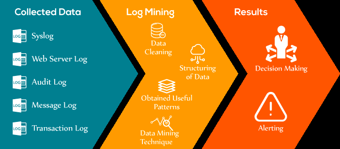 KirkDBorne's tweet photo. Log Analytics, Log Mining and Anomaly Detection: https://t.co/r5SnRtVYpk #BigData #DataScience #DataMining #MachineLearning by @snavgill https://t.co/Iuqnyt7I94