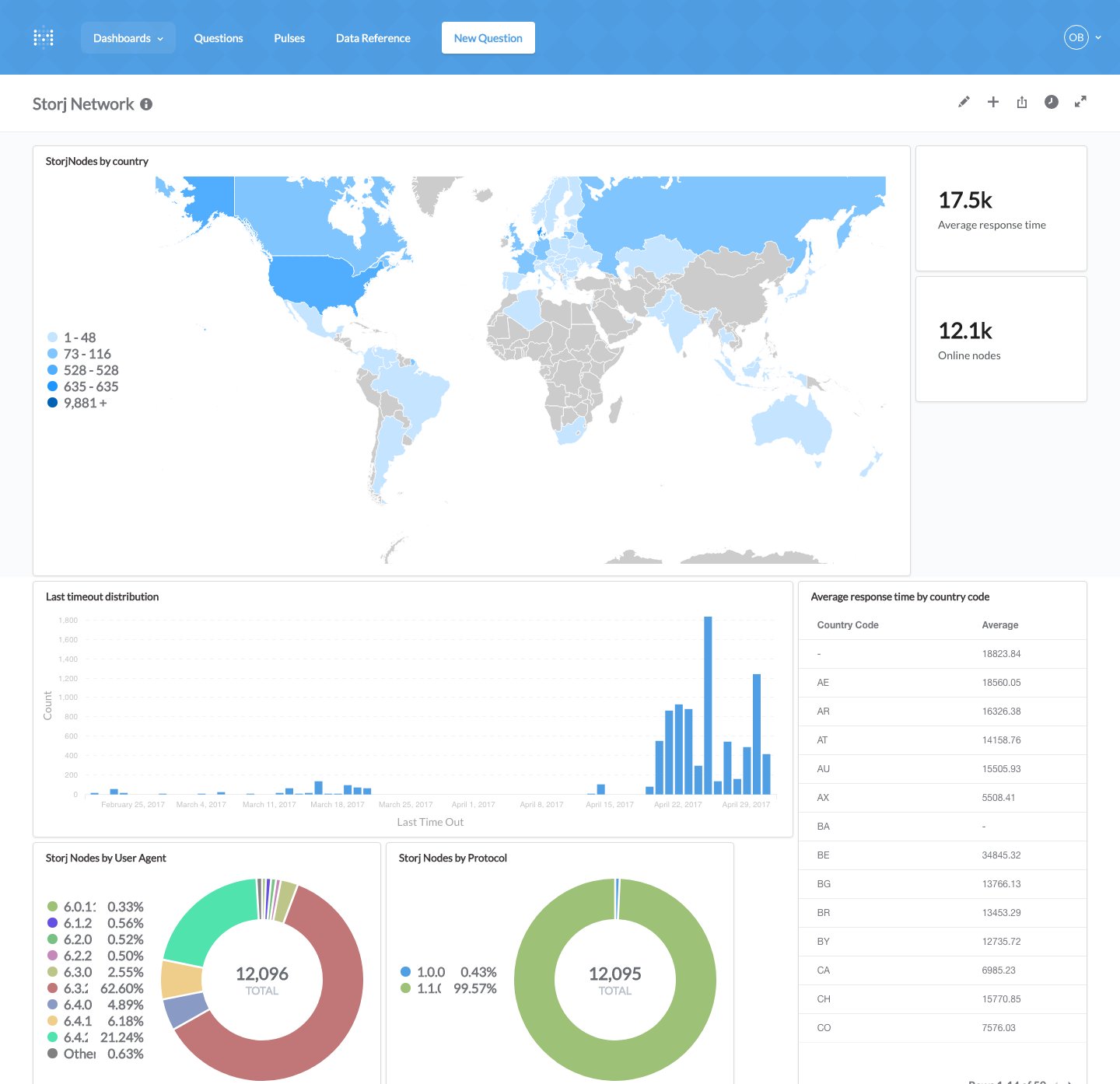 Metabase Public Dashboard Metabase Public Dashboard