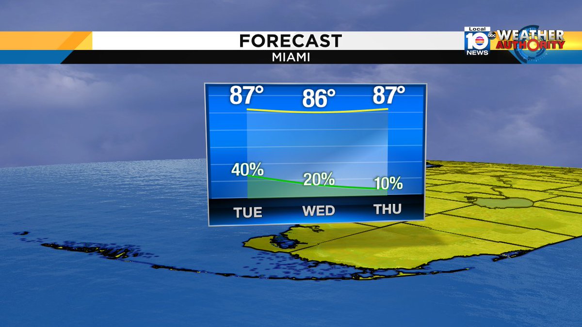 When it comes to forecast high temps, 80s win!  The rain chance fluctuates: 40% Tuesday, down to 10% Thursday. https://t.co/73mTfzr2TX