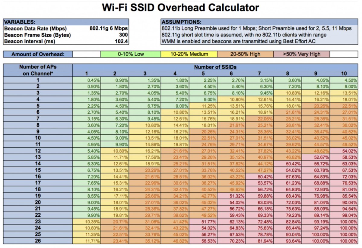 Keith R Parsons People Asked For Pdf Versions Of Mcs Table Mcs To Snr Table From Revolutionwifi Here S A Post With Them All T Co Zicjnvslps T Co Xwmjxcex1o