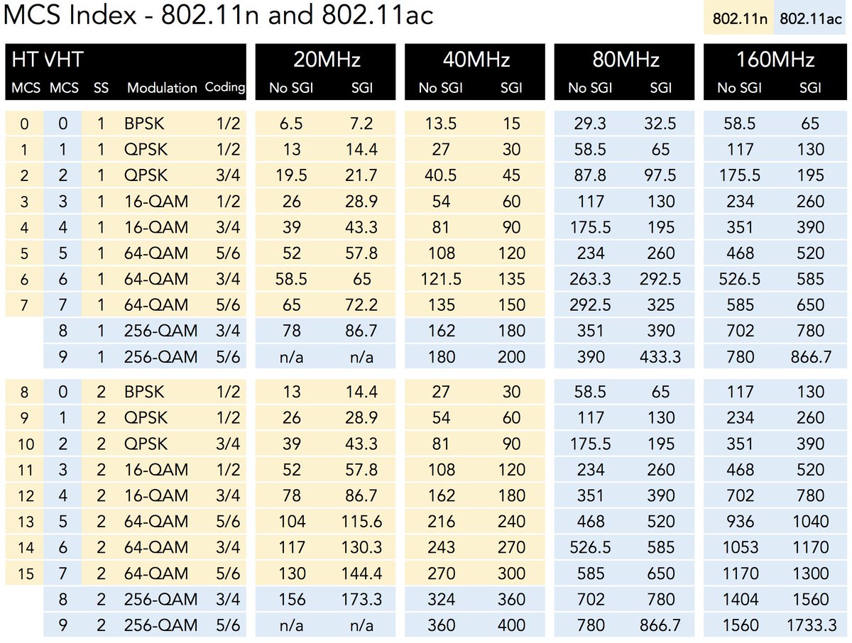 Keith R Parsons People Asked For Pdf Versions Of Mcs Table Mcs To Snr Table From Revolutionwifi Here S A Post With Them All T Co Zicjnvslps T Co Xwmjxcex1o
