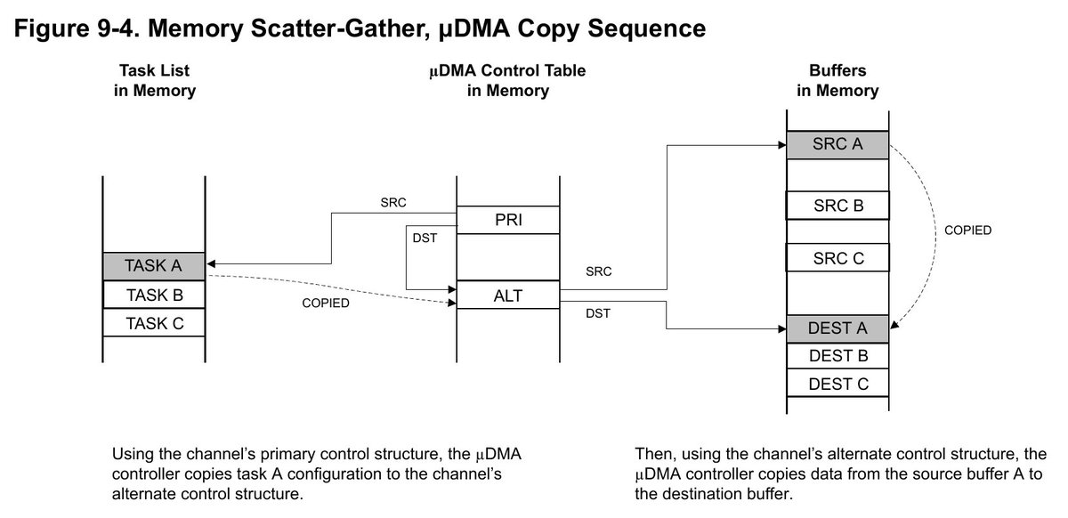 today in strange loops: the canonical way to use scatter-gather on this uC is by using its DMA core to repeatedly reprogram itself (!!)