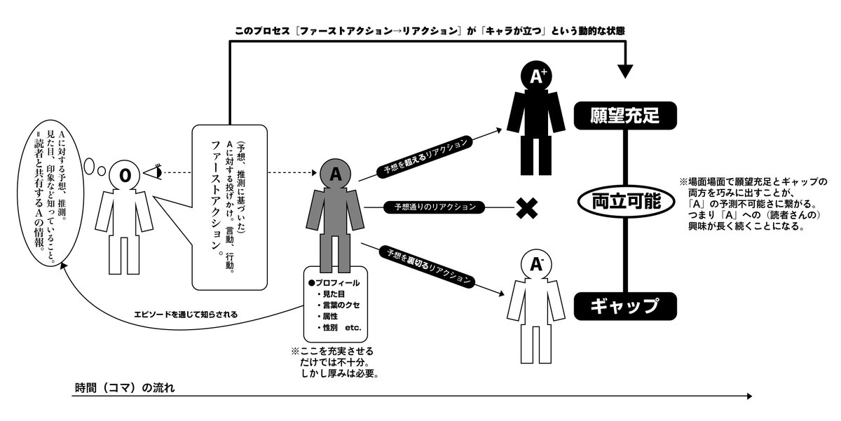 Yumetaro キャラが立つ図ですが 当初は ギャップ でキャラを立てたとしても 物語が進むにつれて かならず すべての キャラは 願望充足 へと収斂していきます たぶん ツンデレがキャラ立ちするのは ツン が デレ た瞬間が最高潮で あとは