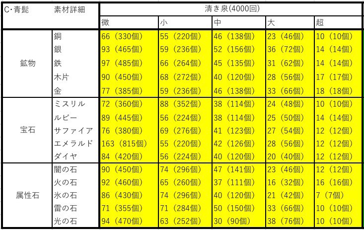 6 4まで山籠り めも 回復量 切替技 必殺技 攻撃力 属性効果値 に比例 リジェネ 撃破hp回復 Wave回復 緊急回復 全体回復 回復を受けるヒーローの最大hpに比例 ファム補正 1 3倍 闘技場補正 0 4倍 T Co Etcbsnrvte グリムノーツ 6 4まで山籠り めも 回復量 切替技 必殺技 攻撃力 属性効果値 に比例 リジェネ 撃破hp回復 Wave回復 緊急回復 全体回復 回復を受けるヒーローの最大hpに比例 ファム補正 1 3倍 闘技場補正 0 4倍 T Co Etcbsnrvte グリムノーツ