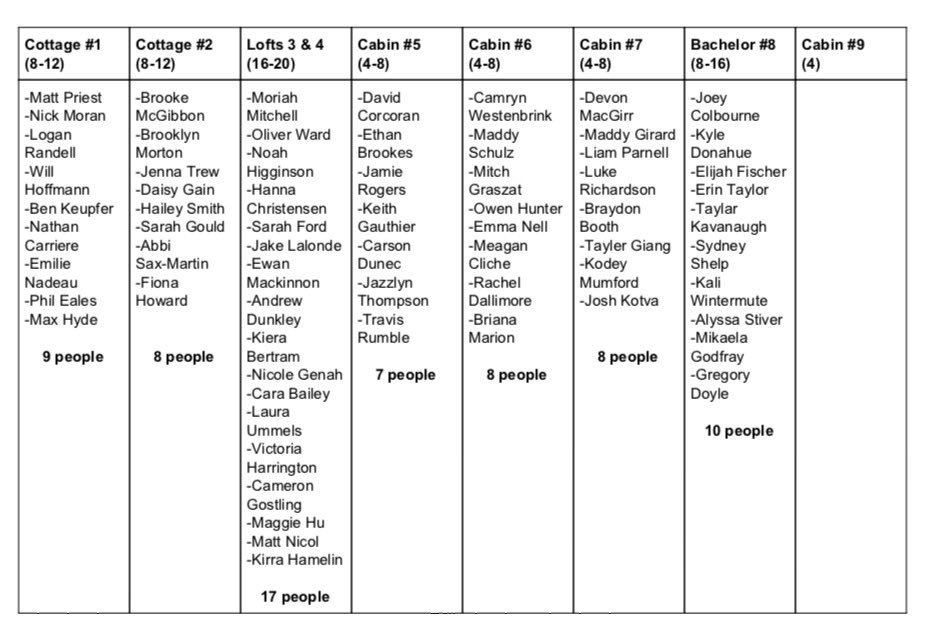 BNCAP's tweet photo. Here's the official list of everyone's cabin! ***lofts 3 &amp; 4 are the upstairs to the bachelor #8 cabin (it's all one big cabin)*** https://t.co/VX442M3U1p