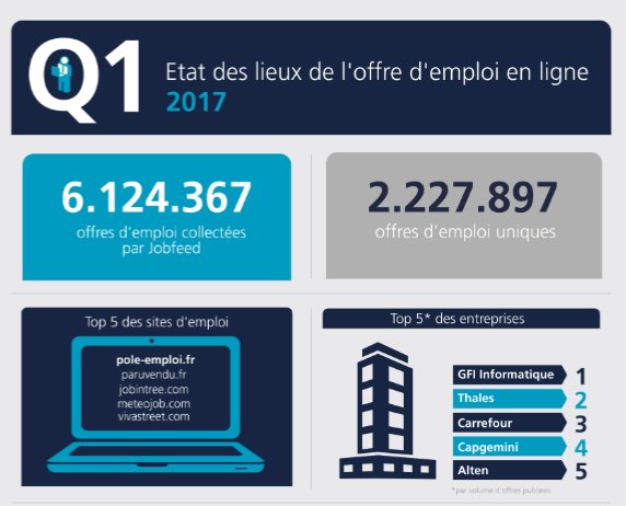 TRatTextkernel's tweet image. Les chiffres de l’offre d’#emploi au 1er trimestre 2017 - Découvrez l&apos;infographie! #recrutement #emploi #bigdata #HR ow.ly/O7y430blCXY