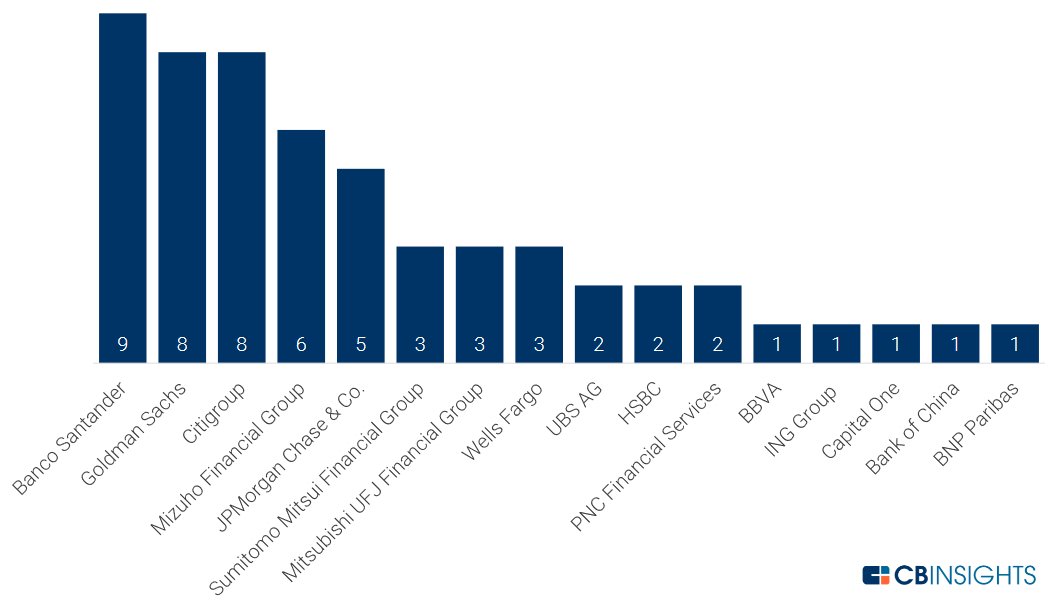 Sebastien Meunier (@sbmeunier) on Twitter photo Which bank has invested more in #fintech #startups the last 12 months?
<a href="/SanInnoventures/">SAN InnoVentures</a>
ow.ly/zlbi30blrXL Which bank has invested more in #fintech #startups the last 12 months?
<a href="/SanInnoventures/">SAN InnoVentures</a>
ow.ly/zlbi30blrXL