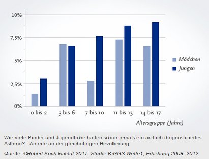 rki_de's tweet photo. #ZahldesMonats #Mai zum #WeltAsthmaTag: 6% der Kinder- und Jugendlichen hatten schon einmal #Asthma https://t.co/HVIrWFzVVr https://t.co/HEKIsuan2Y