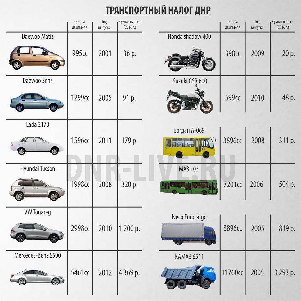 Таблица налогов на транспорт в 2025 году