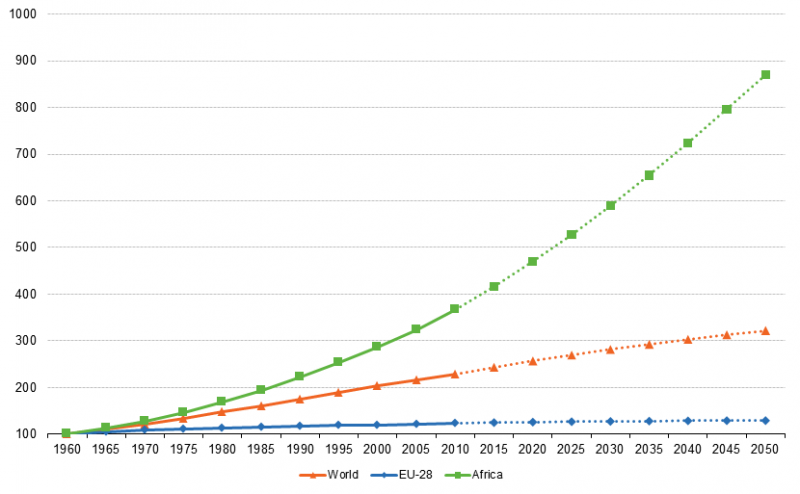 danroodt's tweet photo. Let this sink in: From 1960-2050 the population of Africa will have grown by 900% with EU-28 flat (graph). https://t.co/L2pExjibAX