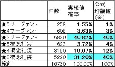 夢幻天秤 On Twitter 尚 そのうち 4 5のサーヴァントからピックアップサーヴァントが出る確率も合計算出した結果が以下の通り 5 ピックアップ的中率 57 06 4ピックアップ的中率 51 46 すなわち 半分程度はピックアップからすり抜ける 計算です Fatego