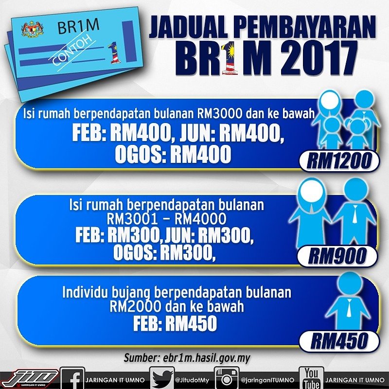 ApeApeAjelar's tweet photo. Pendaftaran dan kemaskini BRIM 2017 telah dilanjutkan ke 13 Januari 2017. 

Tq PM! https://t.co/YO5Mxc5Th9