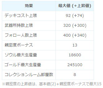 白猫プロジェクト攻略 9db Twitterissa タウンmaxでの上昇値を更新 宿屋の最大lv35 Lv55 デッキコスト 55 コレクションルームの最大lv1 Lv4 最大8部屋 タウンmax時のデッキコストの最大は72 92となりました T Co Mh9litvnjc 白猫 T