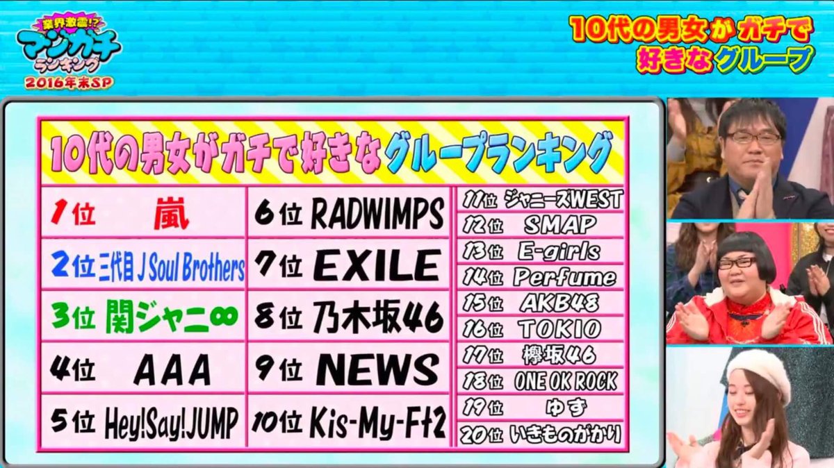 Uzivatel Hey Say Jump Na Twitteru 好きなグループランキング Hey Say Jump 5位 イケメン だと思うランキング 山田涼介 5位 マジガチランキング Jump 山田涼介