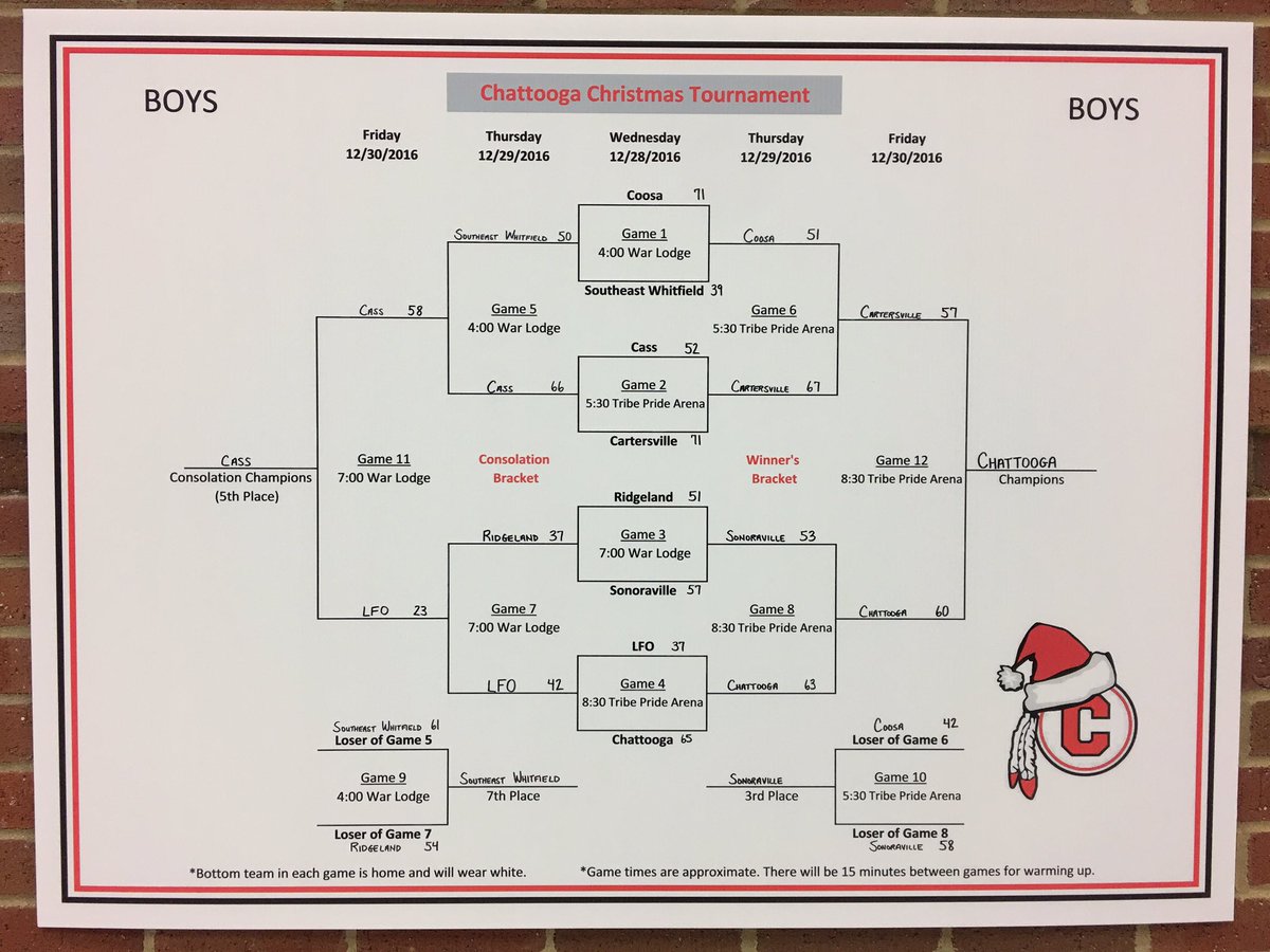 JaredGroce's tweet image. .@KyleSandy355 Chattooga Boys defeated Cartersville 60-57 in the championship game of the Chattooga Christmas Tournament. Bracket below: