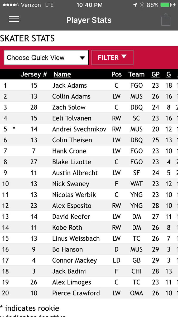 dmaciuk's tweet image. Interesting fact out of top 10 scoring leaders 4 played in @nahl #developmentpath