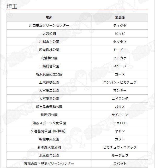تويتر ポケモンgo攻略情報 ポケマピ على تويتر 12月29日巣変更 埼玉 北浦和公園 ヒトカゲ 別所沼公園 サイホーン 北本総合公園 ルージュラ など 41ヶ所更新 画像で41ヶ所 サイトで最新情報を確認できるよヽ ﾉ T Co 4wlnuhtwqt ポケモンgo