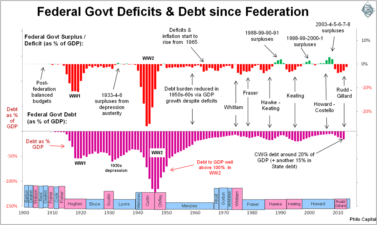 spike4169's tweet photo. #FixAustralia @SwannyQLD @Bowenchris
Accounting FACT
Trade deficit + Private Sector NET saving = govt deficit
There is nothing to repair https://t.co/MSAD46DvxU
