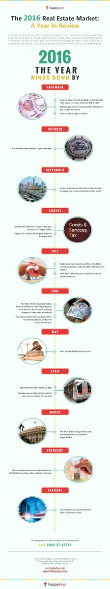 HappyKeysIndia's tweet photo. #Infographic : it’s time to review the developments of #Realestate market that took place through the year. https://t.co/Azfz8UWwbv https://t.co/h77HpdqaUr