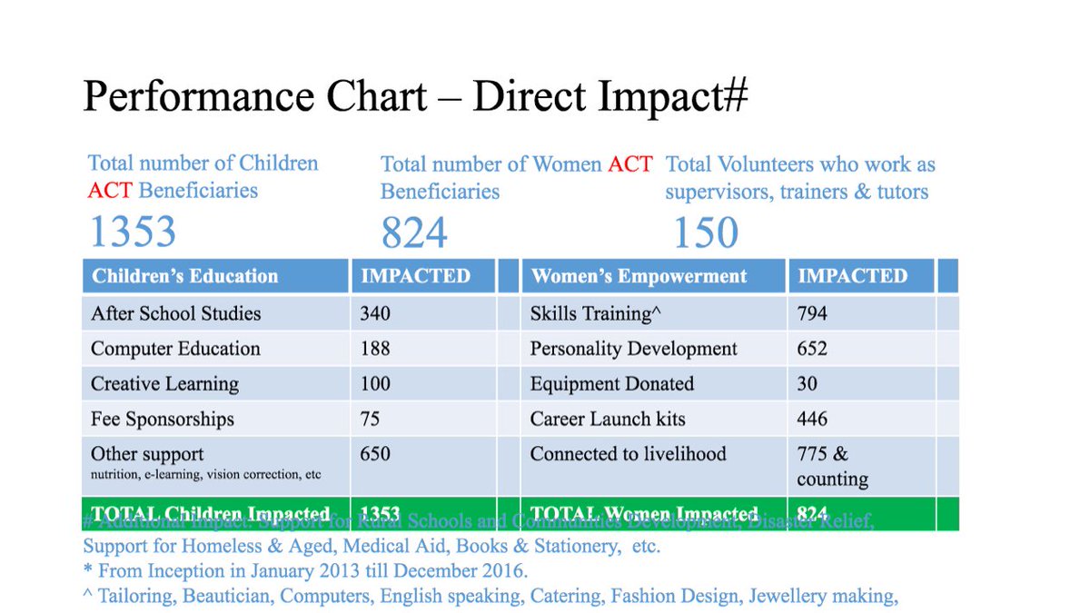 ANIMEDHTrust's tweet photo. .#ACT makes a deep impact and transforms the lives of our children and women beneficiaries. ACT to make a difference! https://t.co/6ssbCsGcOo