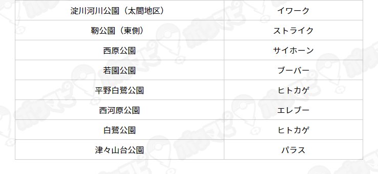 ポケモンgo攻略情報 ポケマピ Pa Twitter 12月29日巣変更 大阪 扇町公園 ワンリキー 大阪城公園 ブーバー 天王寺公園 オムナイト など 22ヶ所更新 画像で22ヶ所 サイトで最新情報を確認できるよヽ ﾉ T Co 4wlnuhclzl ポケモンgo ポケモンの巣